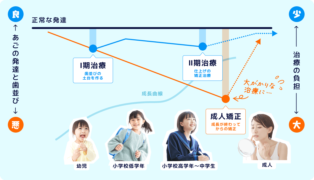 「あごと発達と歯並び」と「治療の負担」のグラフ