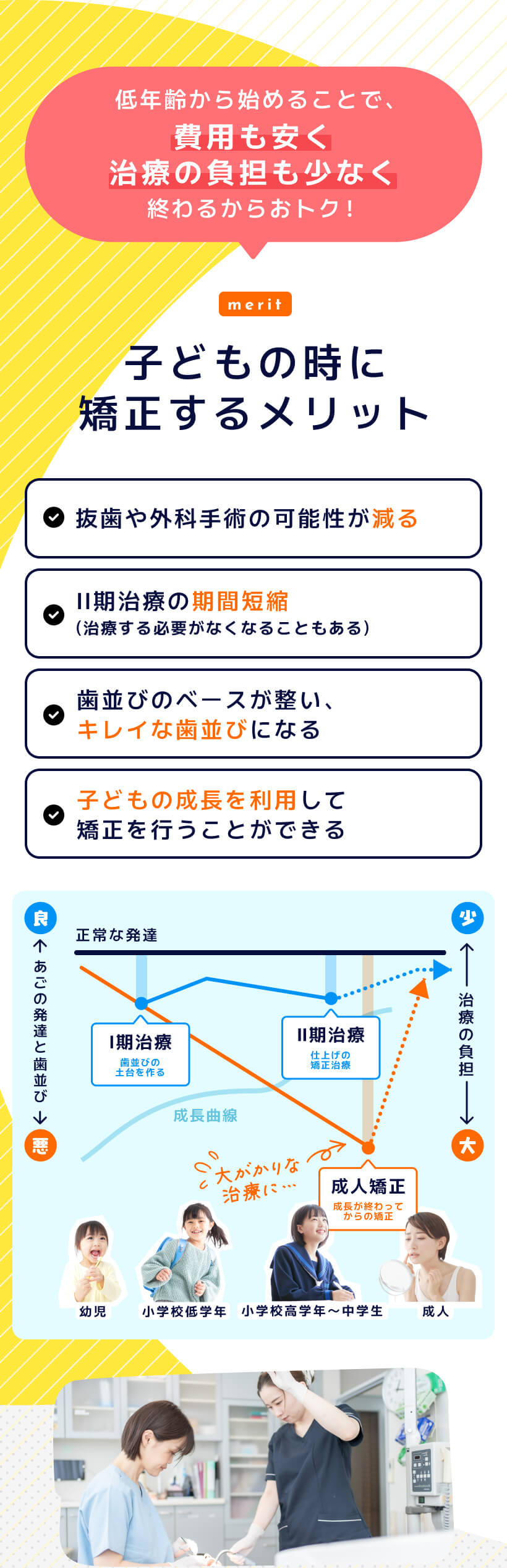 子どもの時に矯正するメリット 抜歯や外科手術の可能性が減る II期治療の期間短縮(治療する必要がなくなることもある) 歯並びのベースが整い、キレイな歯並びになる 子どもの成長を利用して矯正を行うことができる